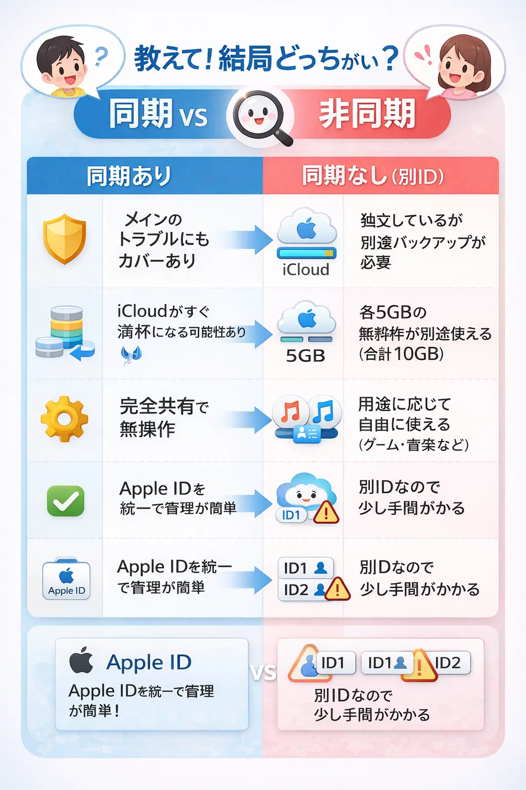 iPhone2台目 同期する使い方VS同期しない使い方