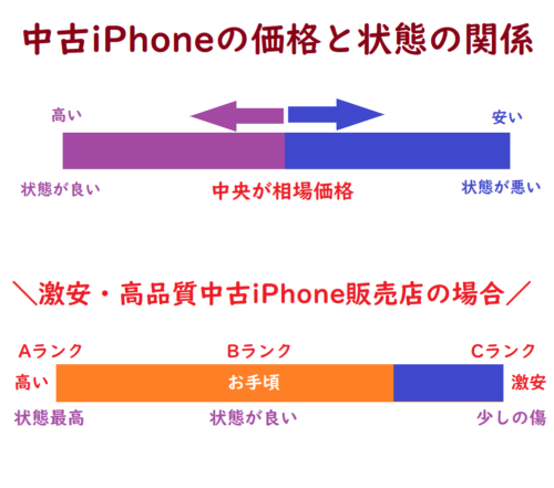 iPhone5s,6シリーズから新しいiPhoneに機種変更するにはどれがいい？,中古iPhoneの価格と状態の関係